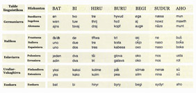 Hizkuntza batzuen oinarrizko hitzak multzoka