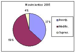 2005eko mugimenduak (motak) - Grafikoa