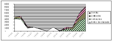 Aitortutako fitxategien segurtasun-mailak - Grafikoa