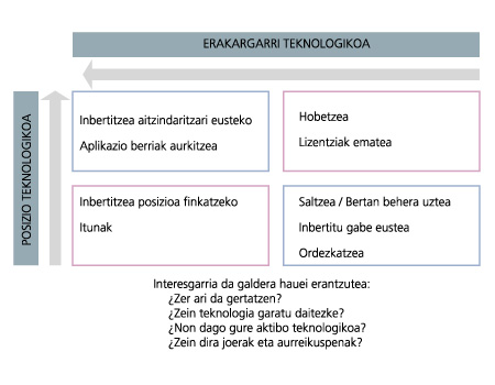 Posizio Teknologikoak