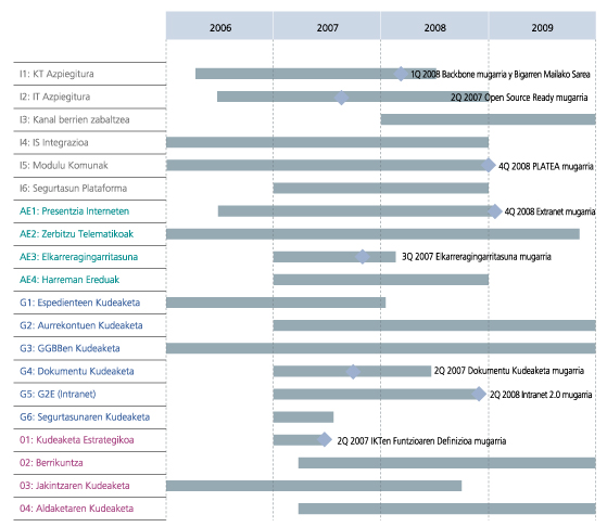 Goi-Mailako Egutegia