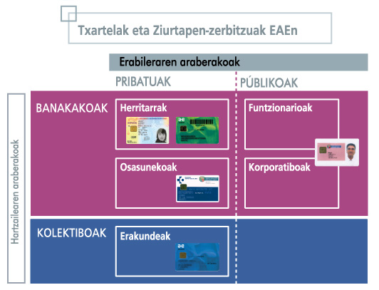 Txartela eta ziurtapen-zerbitzu motak EAEn Txartelak eta ziurtapen-zerbitzuak EAEn