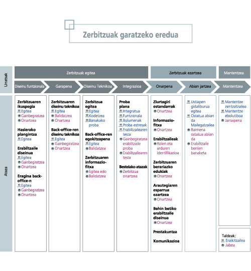 zerbitzuak garatzeko eredua